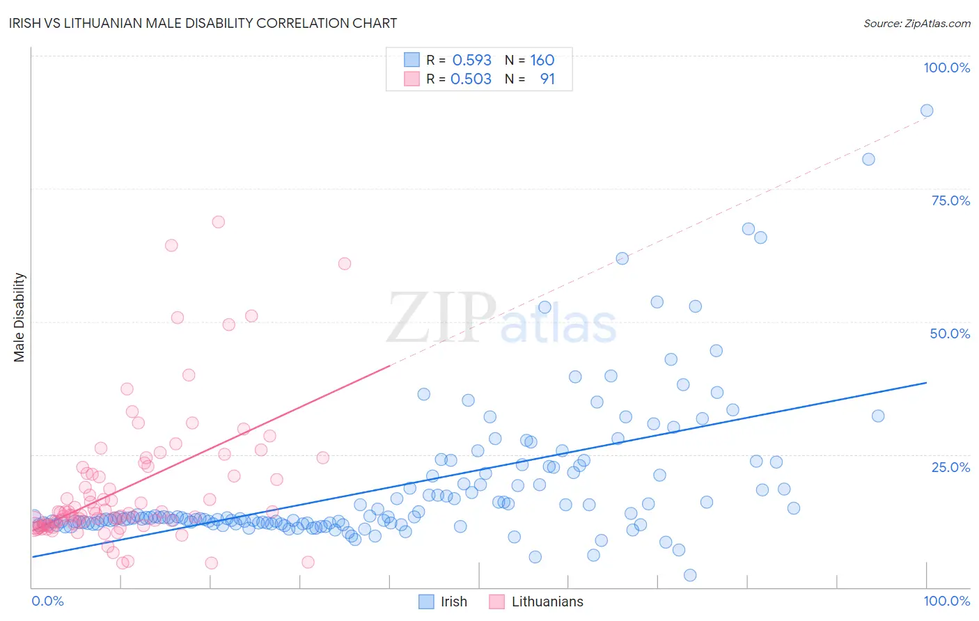 Irish vs Lithuanian Male Disability