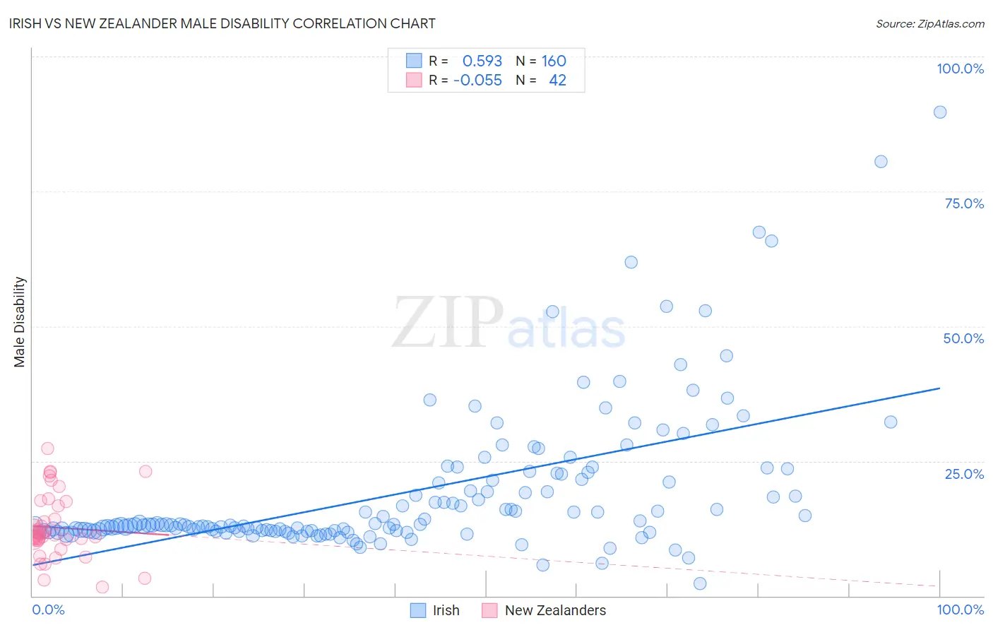 Irish vs New Zealander Male Disability