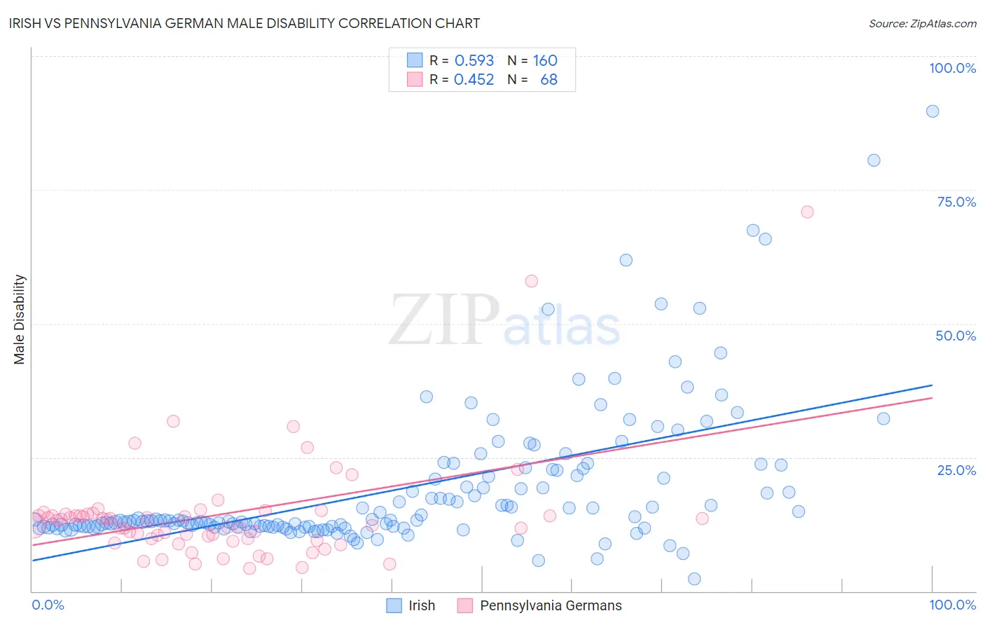 Irish vs Pennsylvania German Male Disability