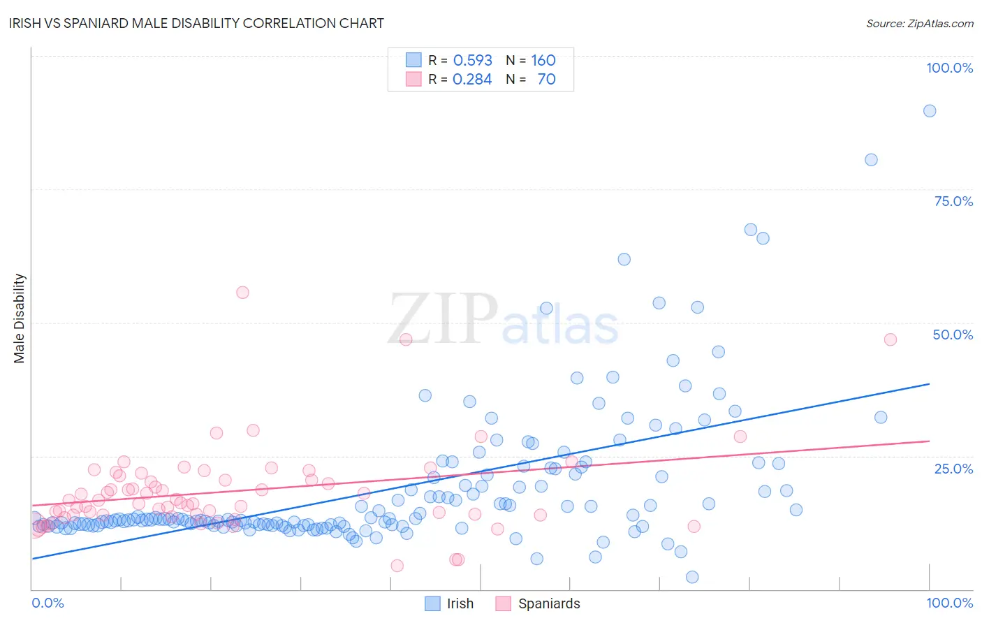Irish vs Spaniard Male Disability