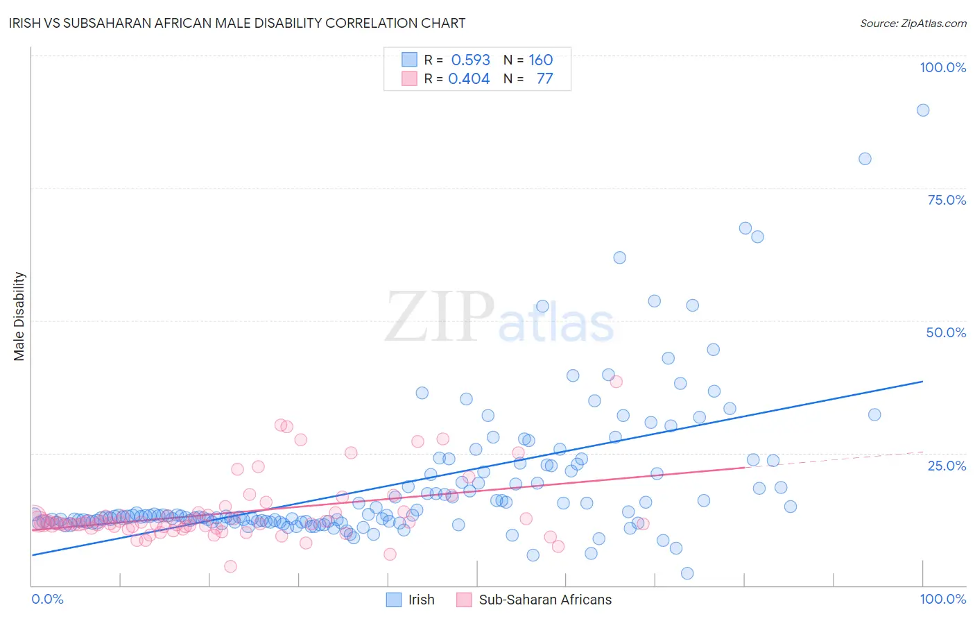 Irish vs Subsaharan African Male Disability