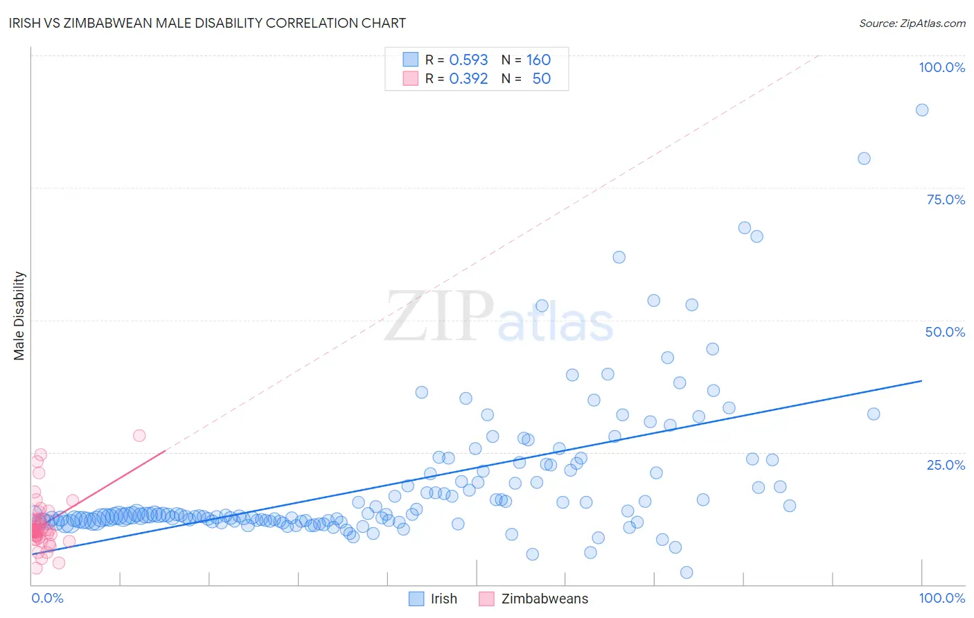 Irish vs Zimbabwean Male Disability