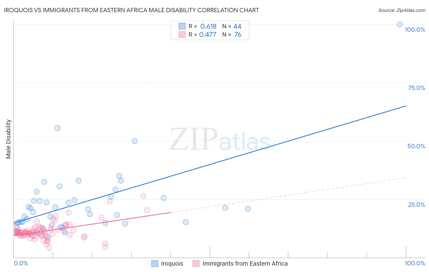 Iroquois vs Immigrants from Eastern Africa Male Disability