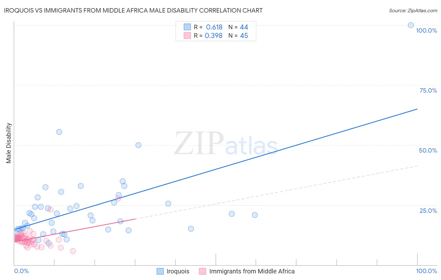 Iroquois vs Immigrants from Middle Africa Male Disability