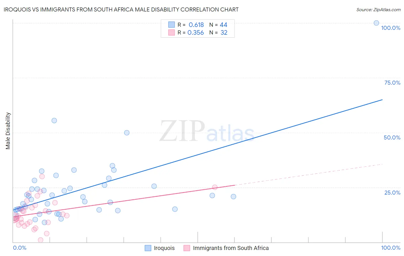 Iroquois vs Immigrants from South Africa Male Disability
