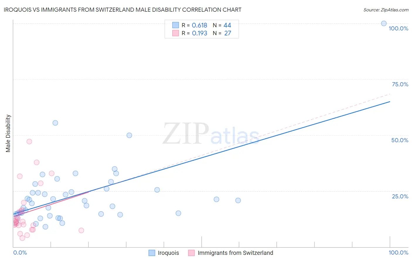 Iroquois vs Immigrants from Switzerland Male Disability