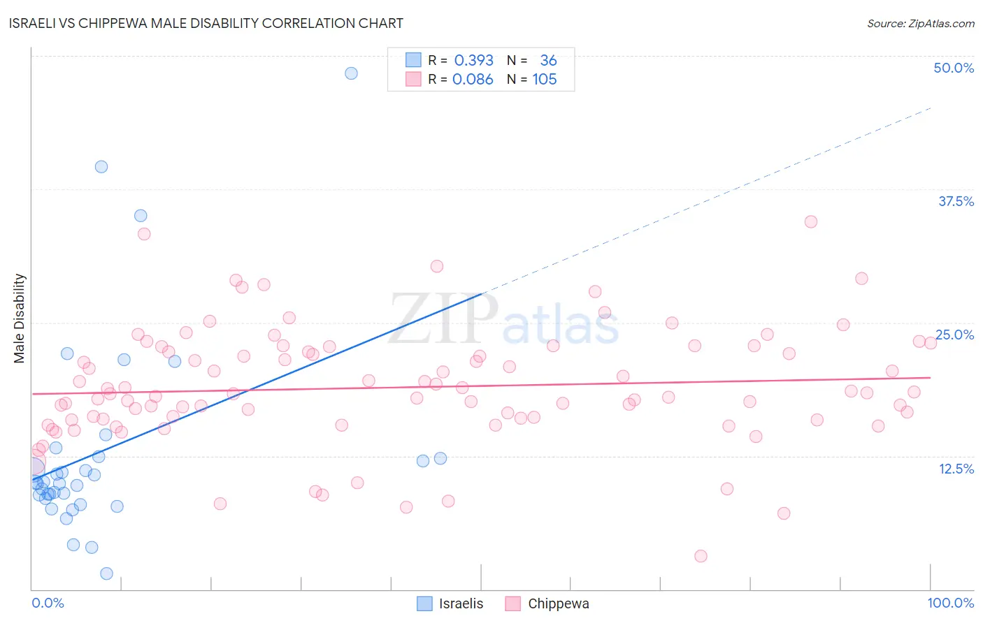 Israeli vs Chippewa Male Disability