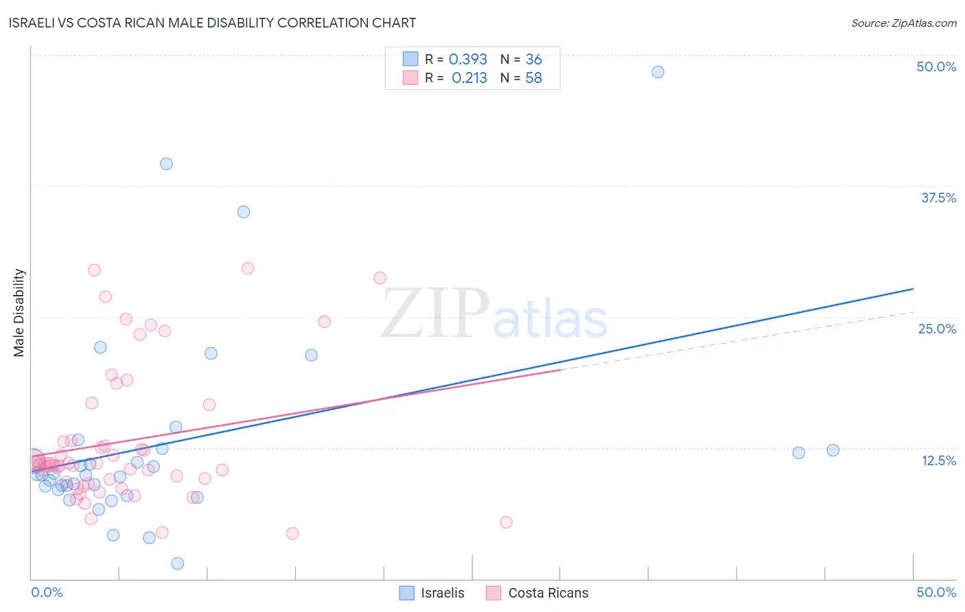 Israeli vs Costa Rican Male Disability