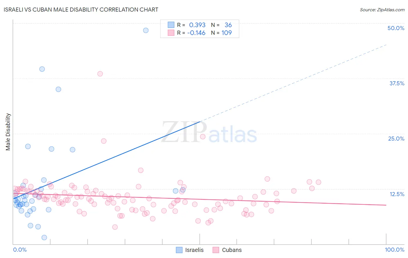 Israeli vs Cuban Male Disability