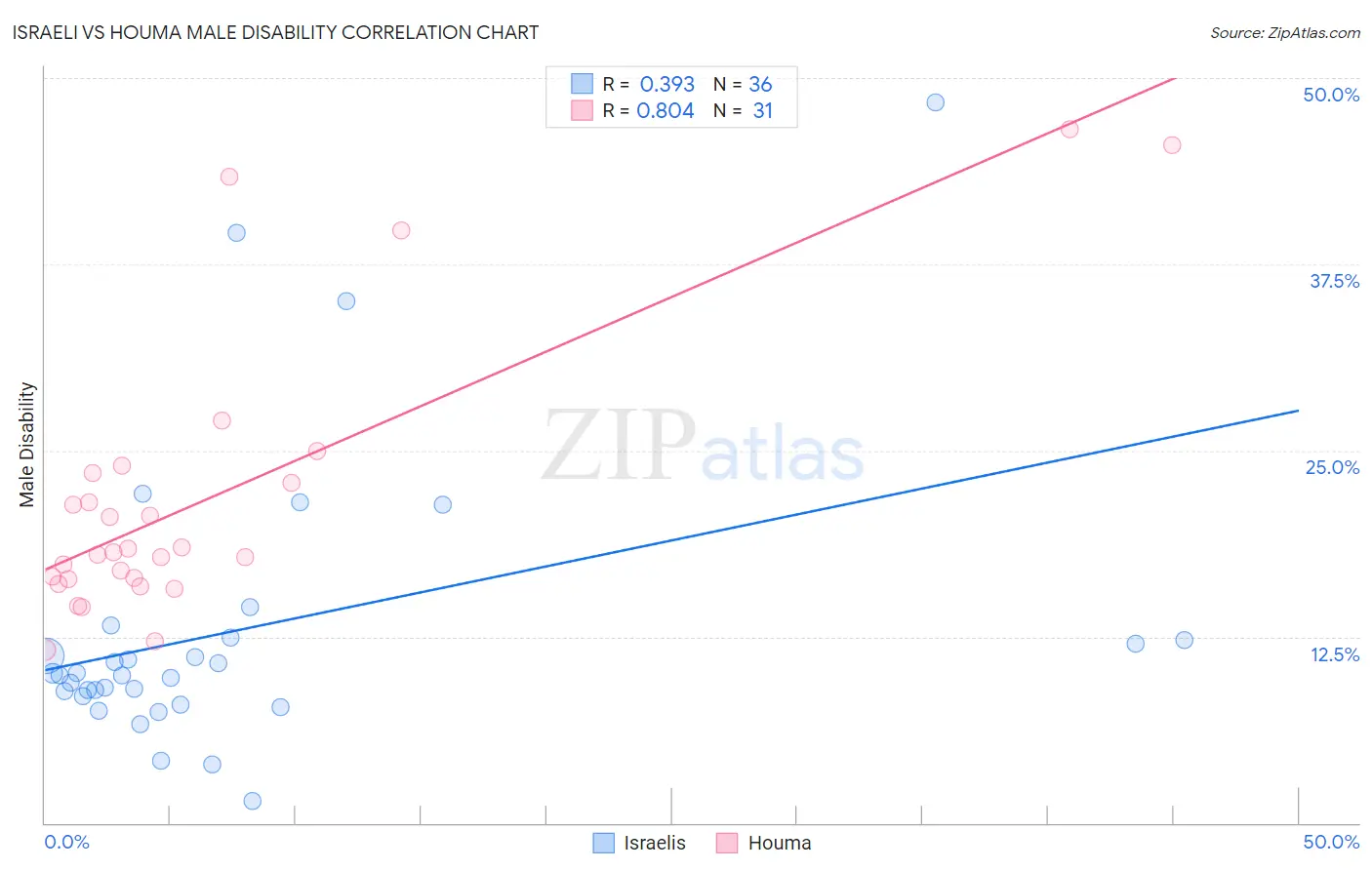 Israeli vs Houma Male Disability