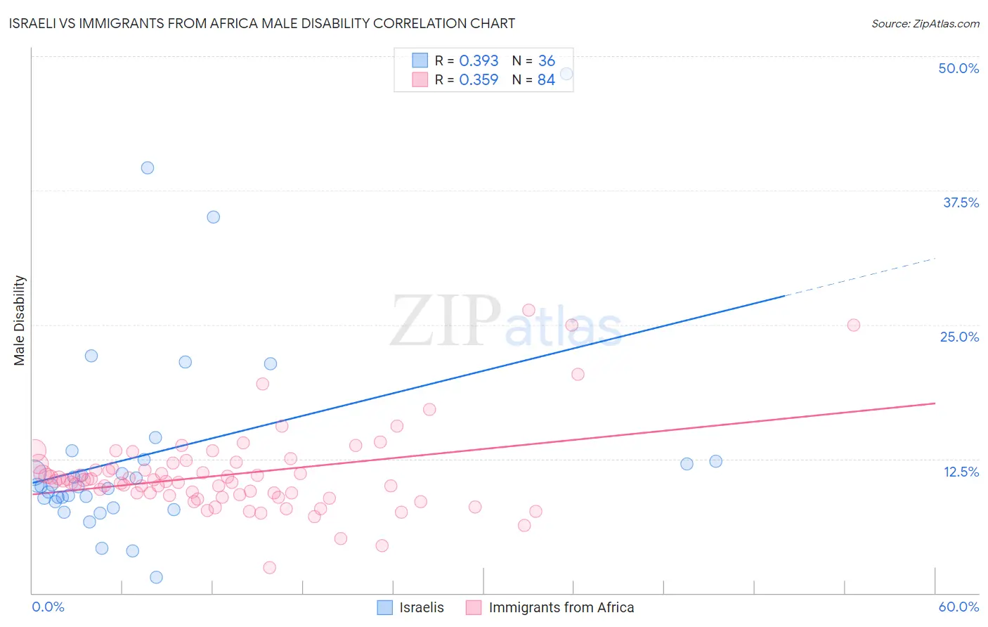 Israeli vs Immigrants from Africa Male Disability