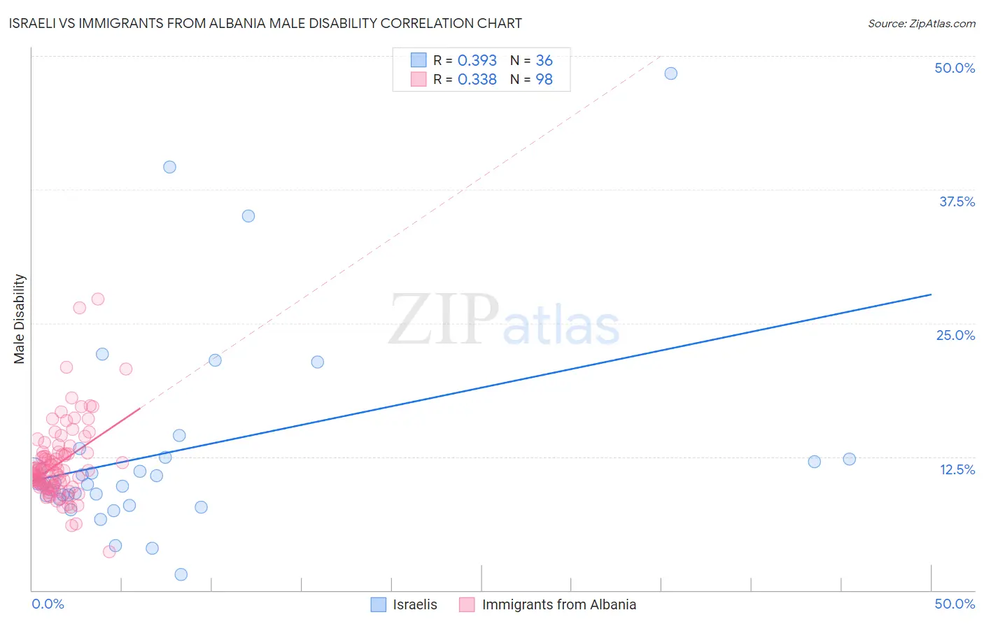 Israeli vs Immigrants from Albania Male Disability