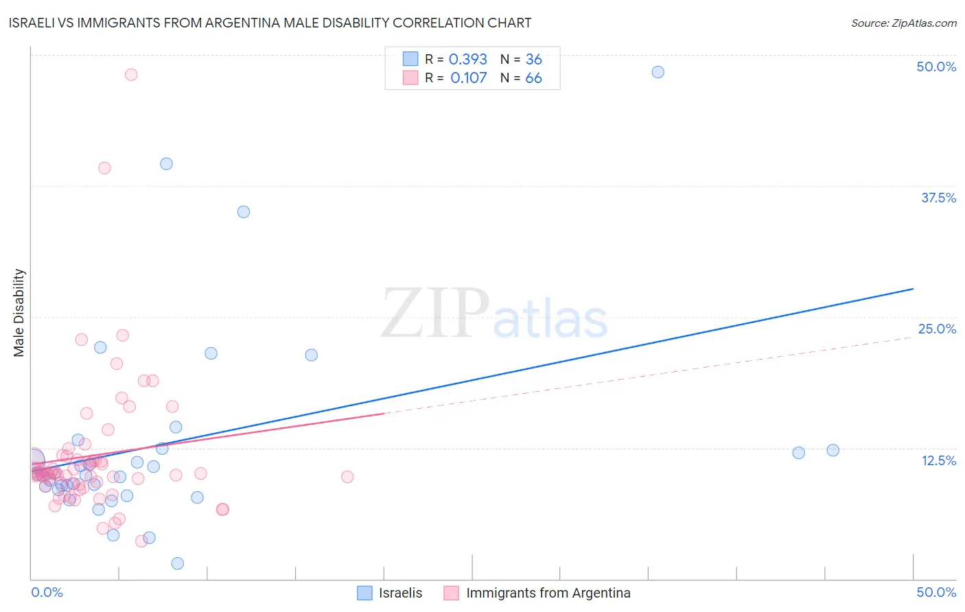 Israeli vs Immigrants from Argentina Male Disability