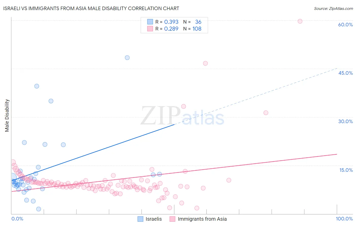 Israeli vs Immigrants from Asia Male Disability