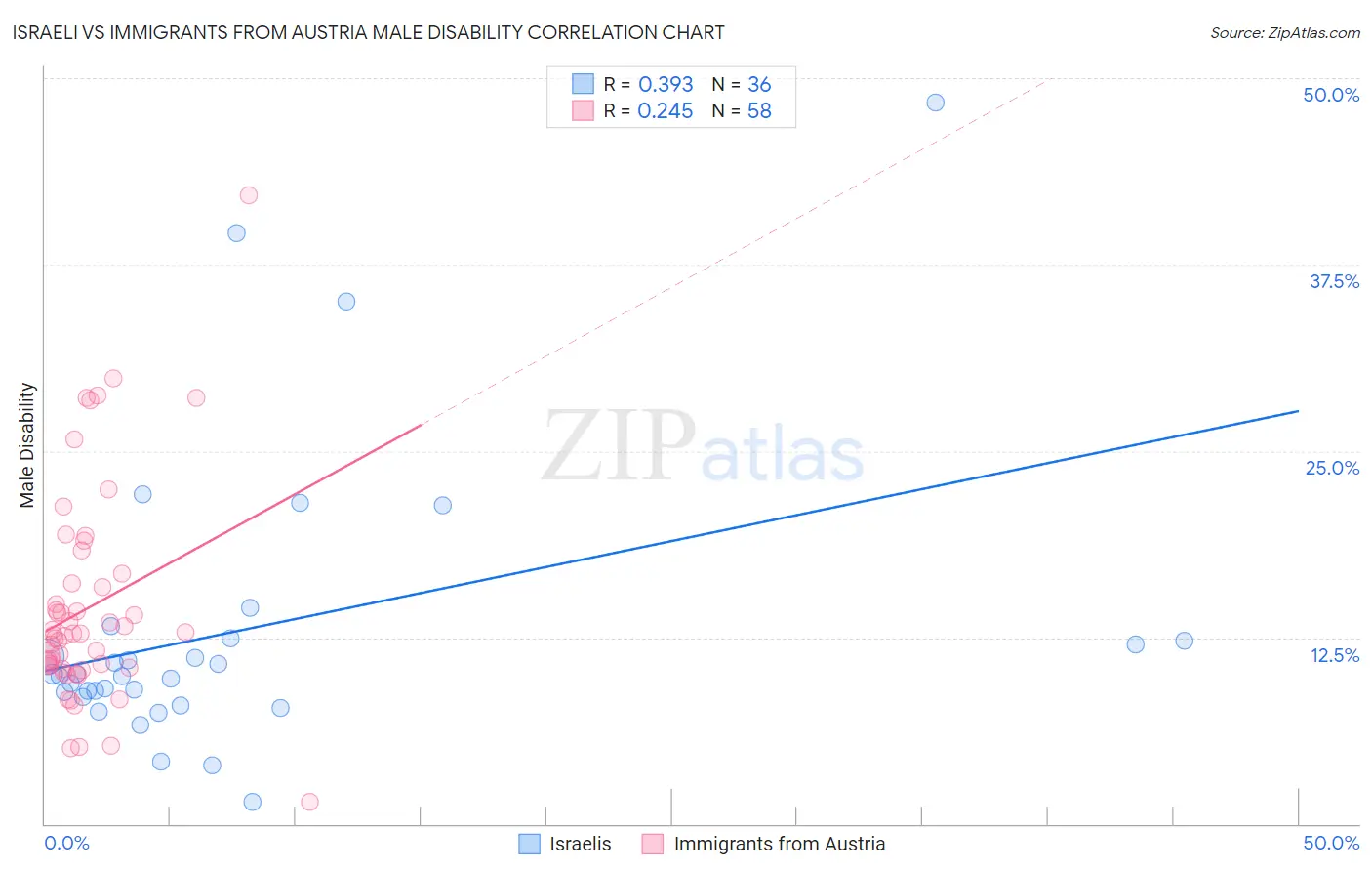 Israeli vs Immigrants from Austria Male Disability