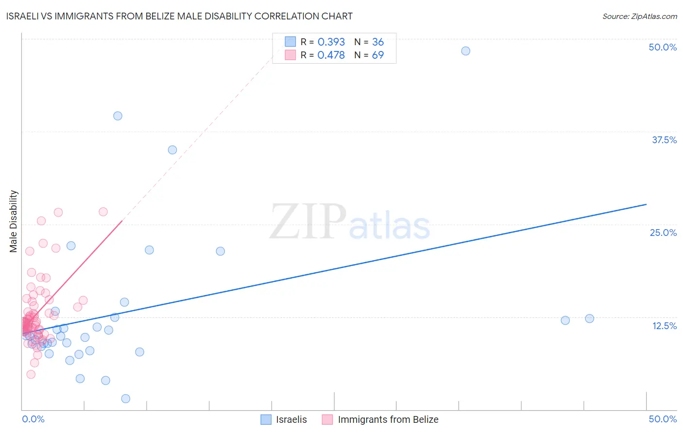 Israeli vs Immigrants from Belize Male Disability