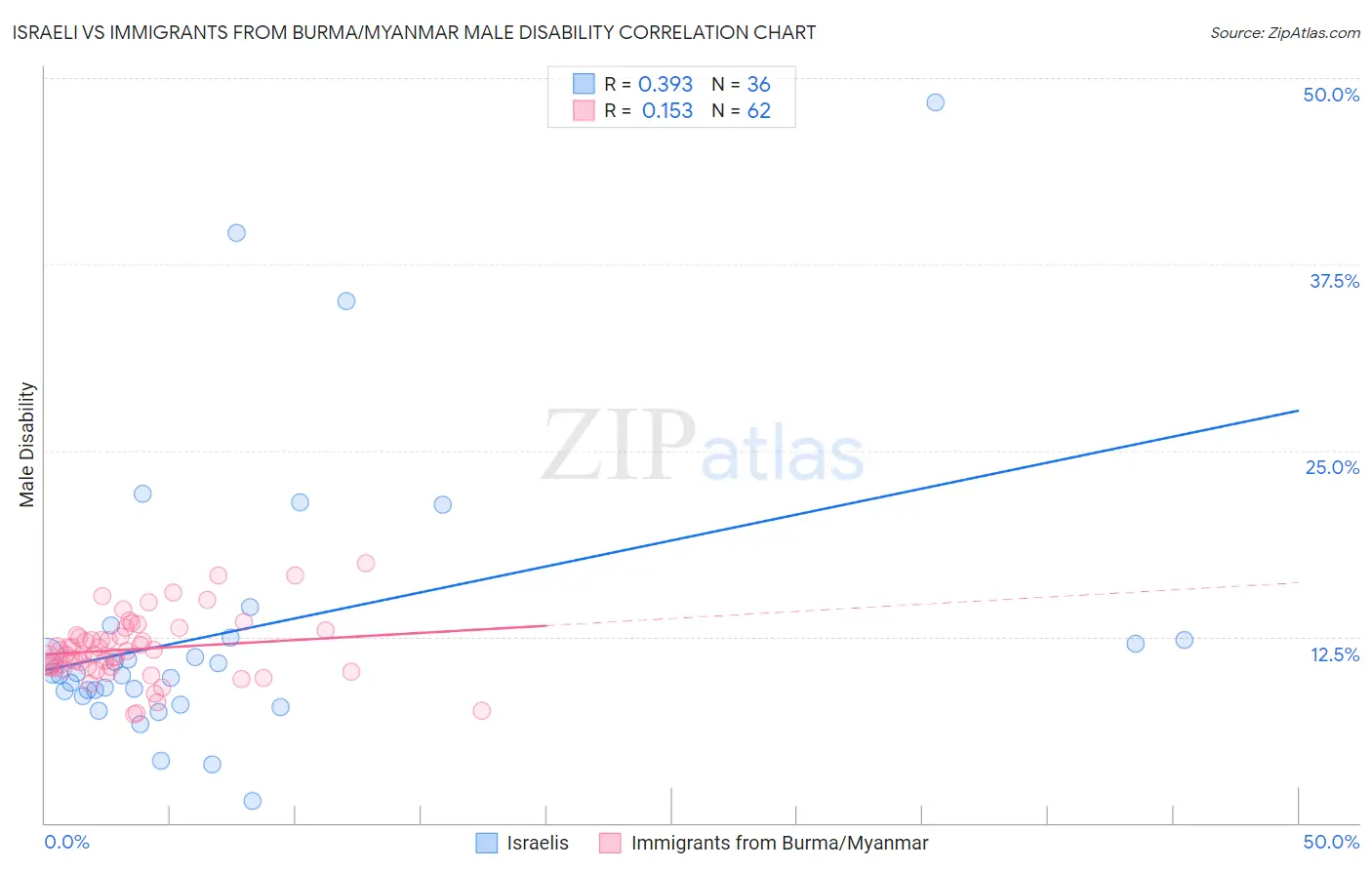 Israeli vs Immigrants from Burma/Myanmar Male Disability