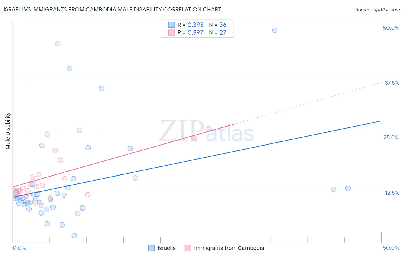 Israeli vs Immigrants from Cambodia Male Disability