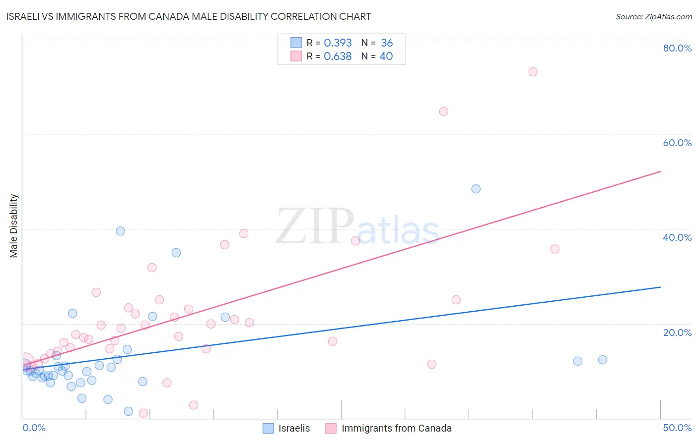 Israeli vs Immigrants from Canada Male Disability