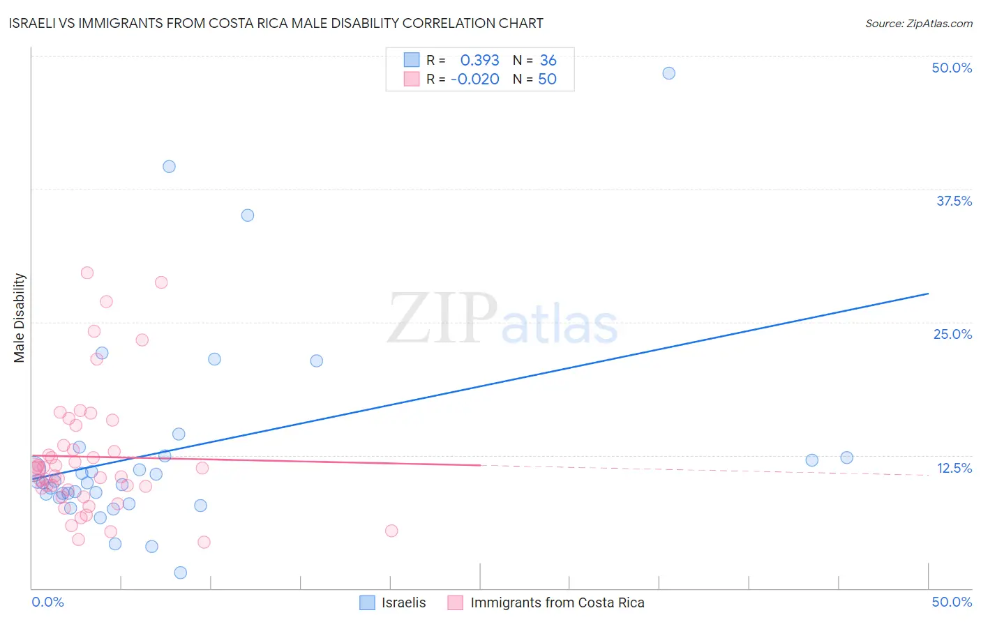 Israeli vs Immigrants from Costa Rica Male Disability