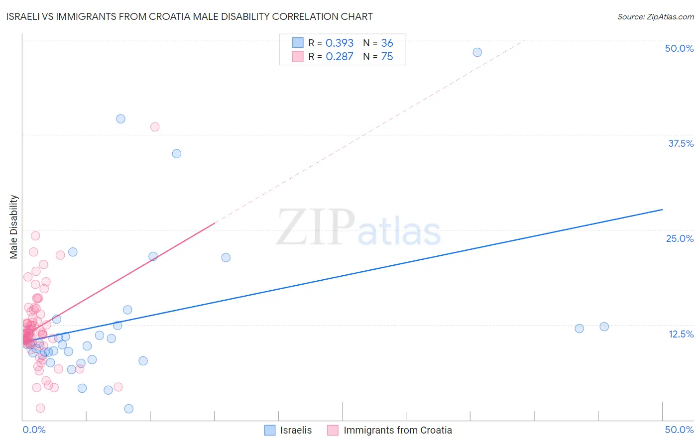 Israeli vs Immigrants from Croatia Male Disability