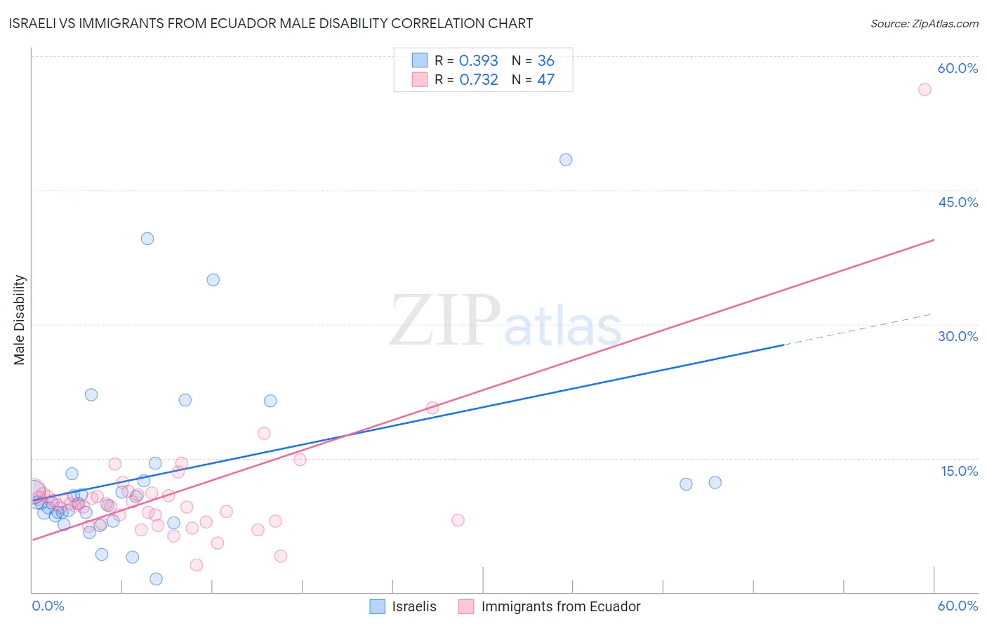 Israeli vs Immigrants from Ecuador Male Disability