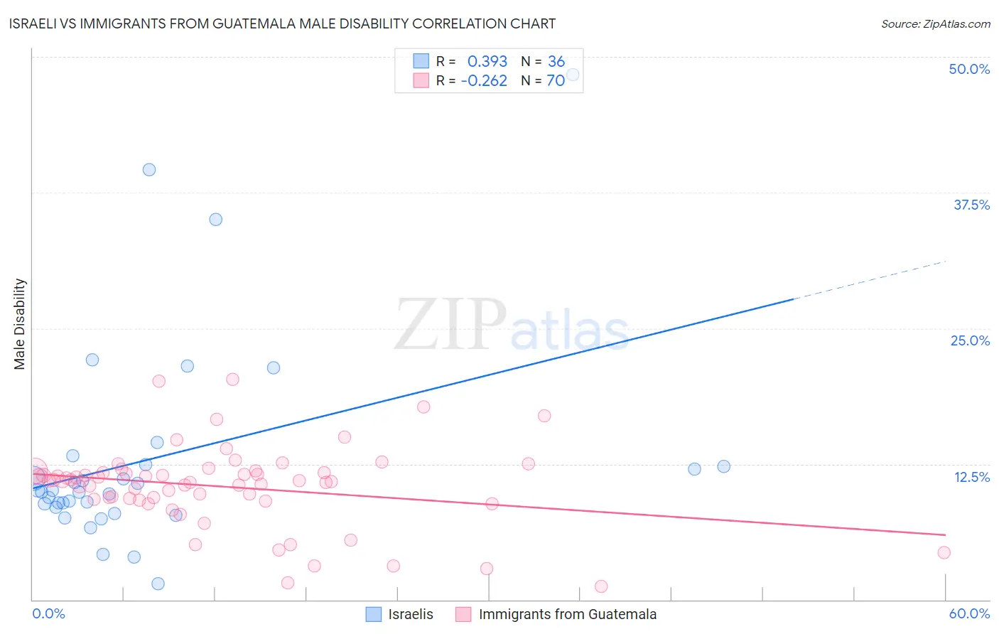 Israeli vs Immigrants from Guatemala Male Disability