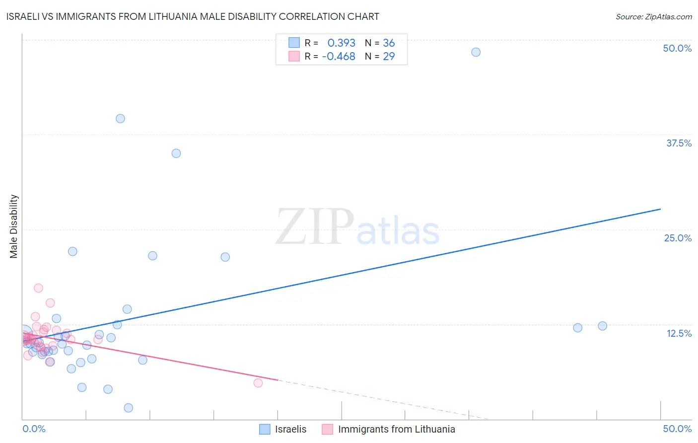 Israeli vs Immigrants from Lithuania Male Disability