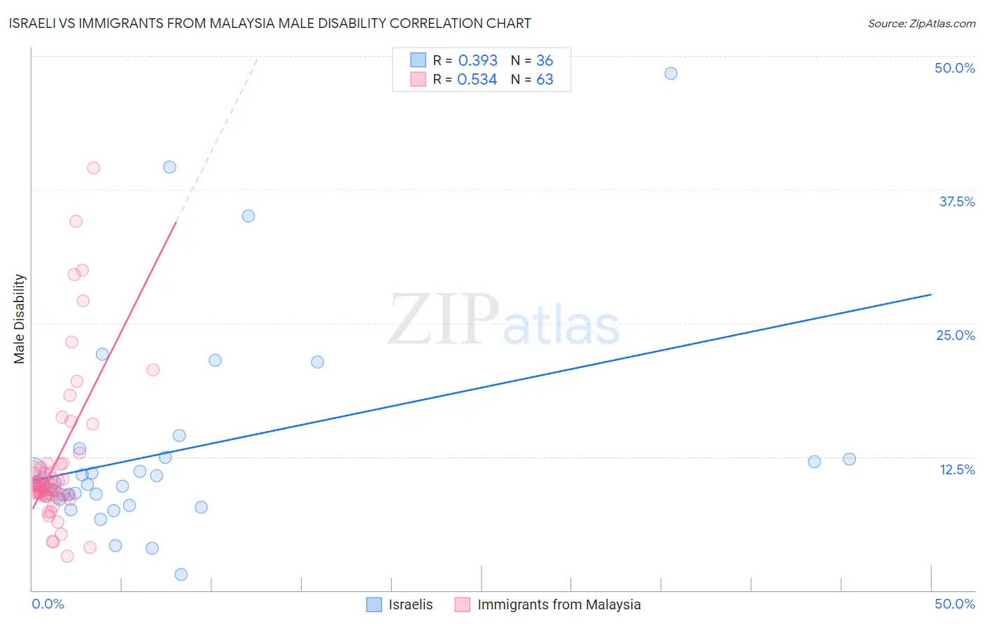 Israeli vs Immigrants from Malaysia Male Disability