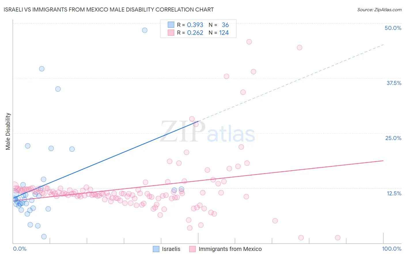 Israeli vs Immigrants from Mexico Male Disability
