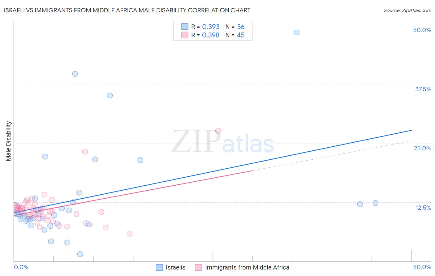 Israeli vs Immigrants from Middle Africa Male Disability