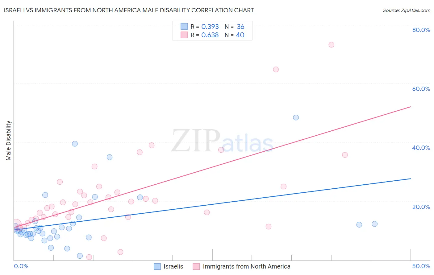 Israeli vs Immigrants from North America Male Disability