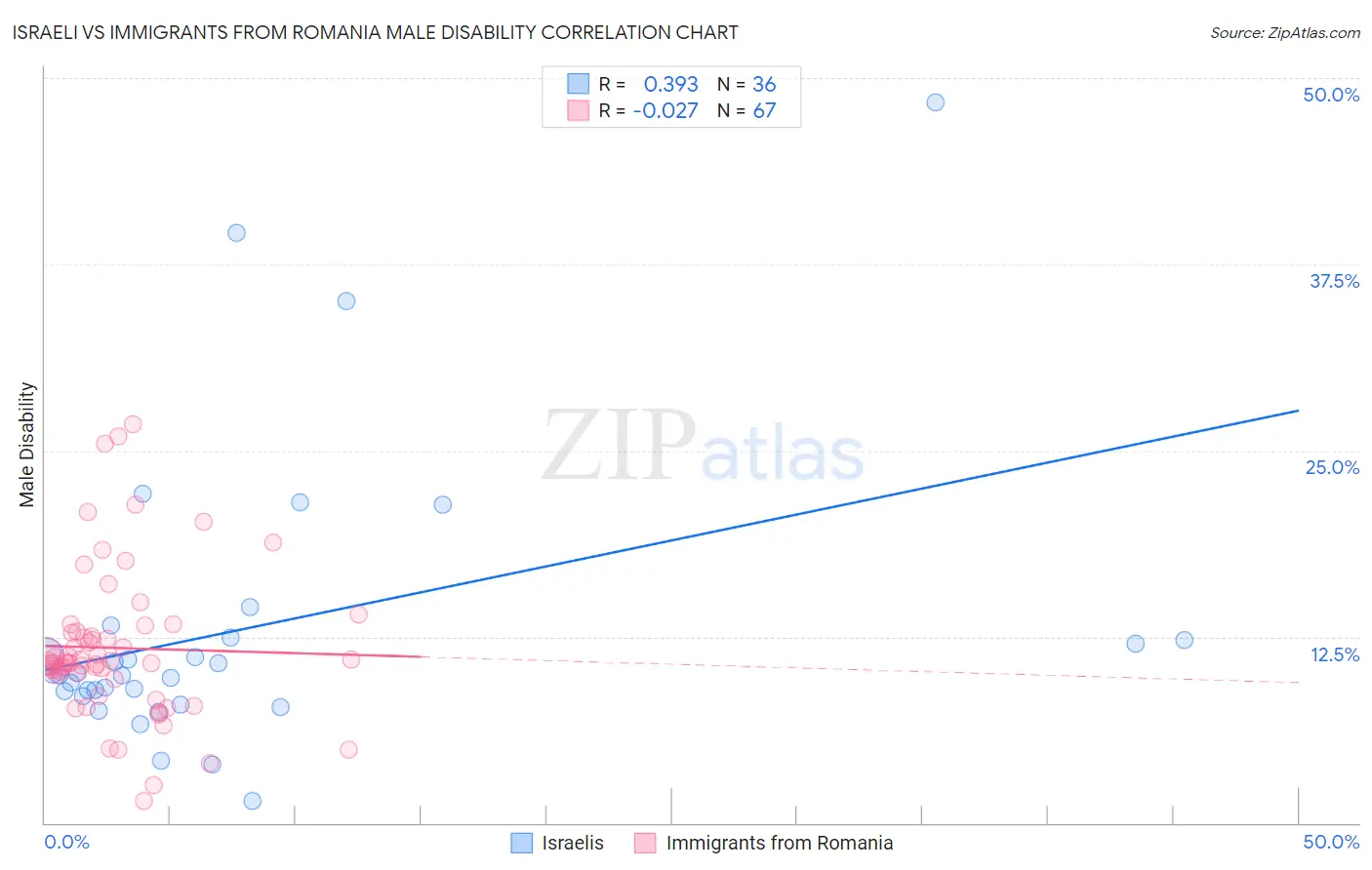 Israeli vs Immigrants from Romania Male Disability