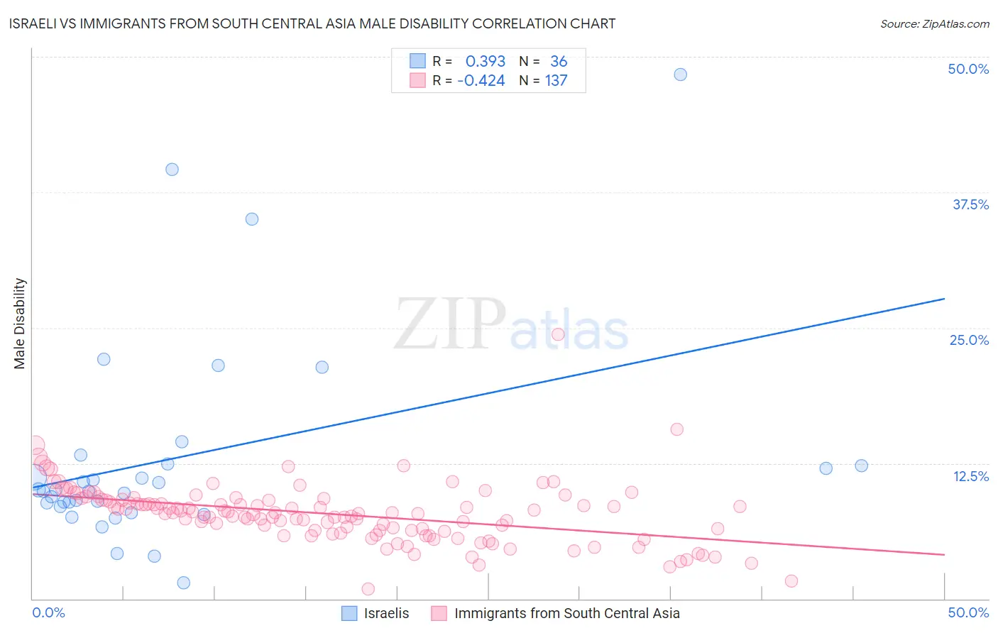 Israeli vs Immigrants from South Central Asia Male Disability