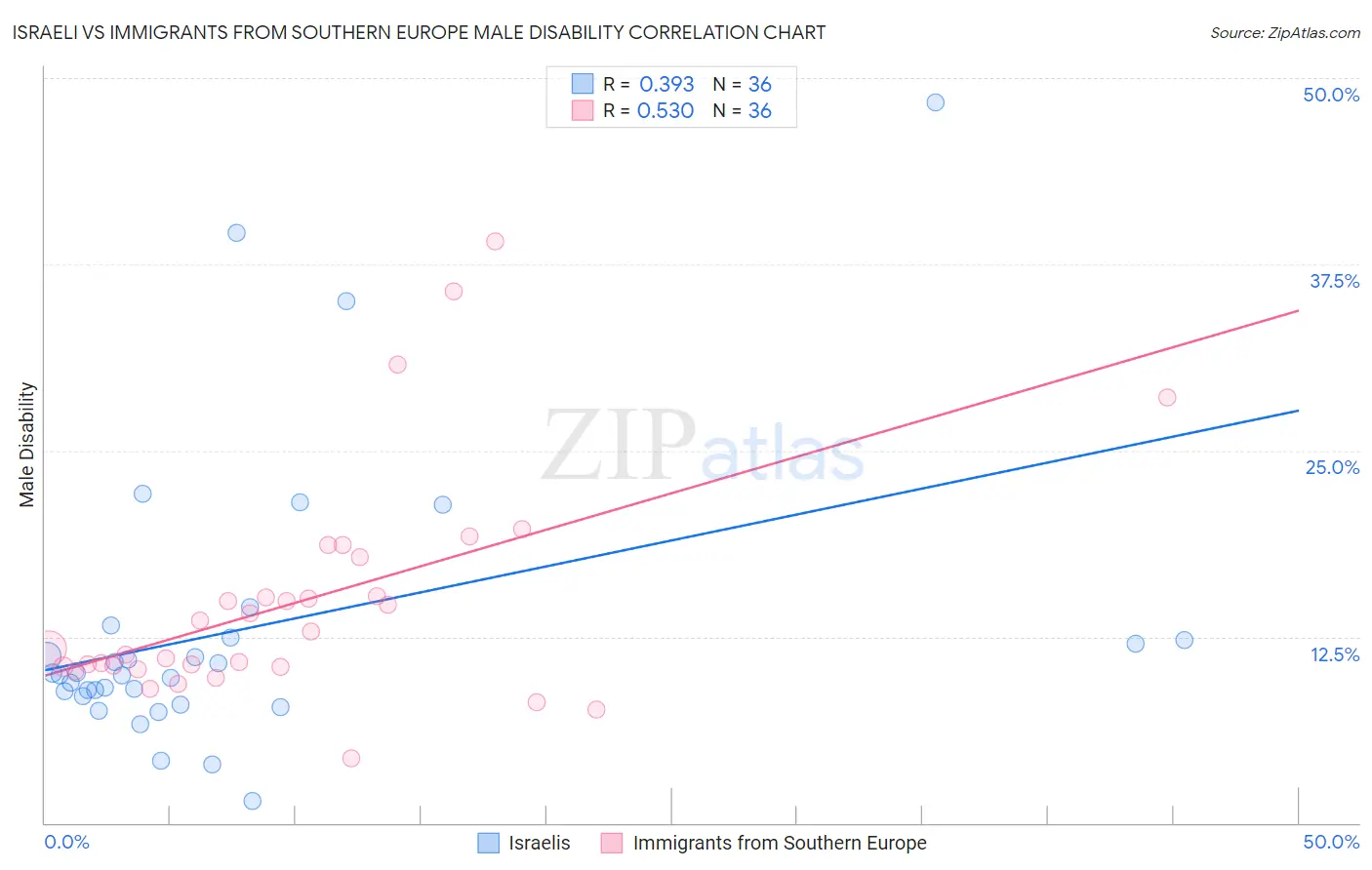 Israeli vs Immigrants from Southern Europe Male Disability