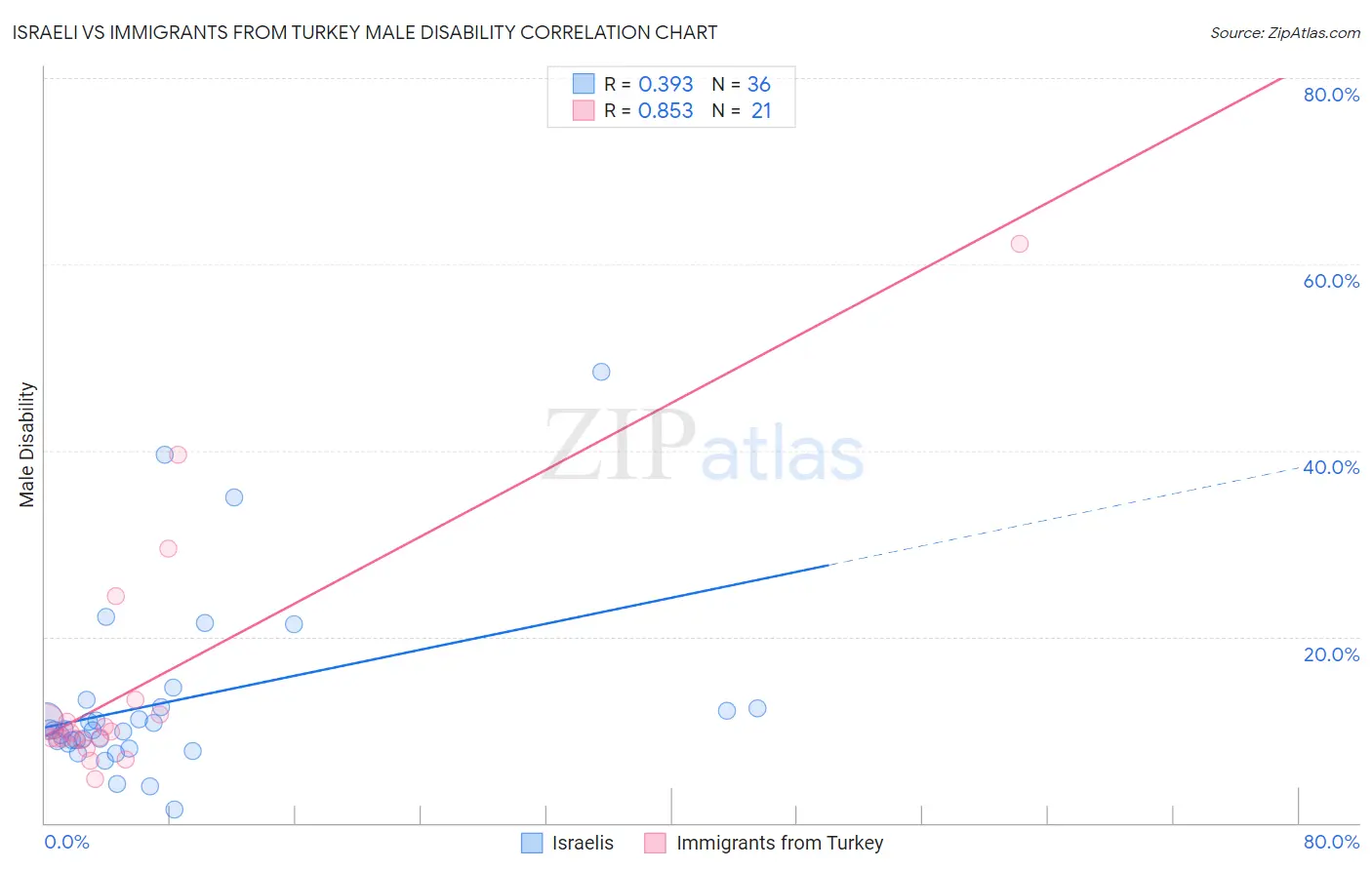 Israeli vs Immigrants from Turkey Male Disability