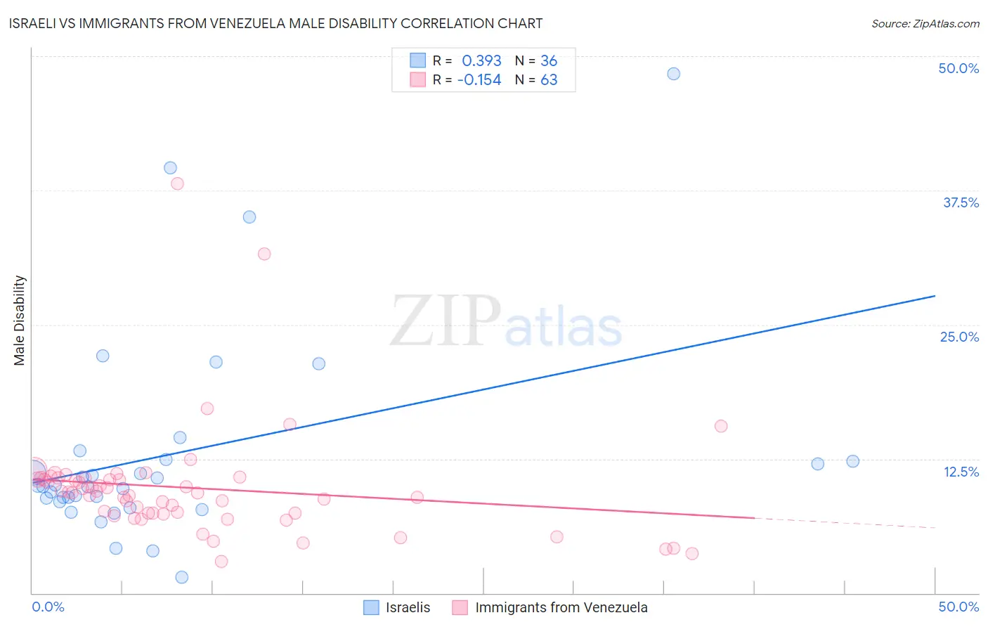 Israeli vs Immigrants from Venezuela Male Disability