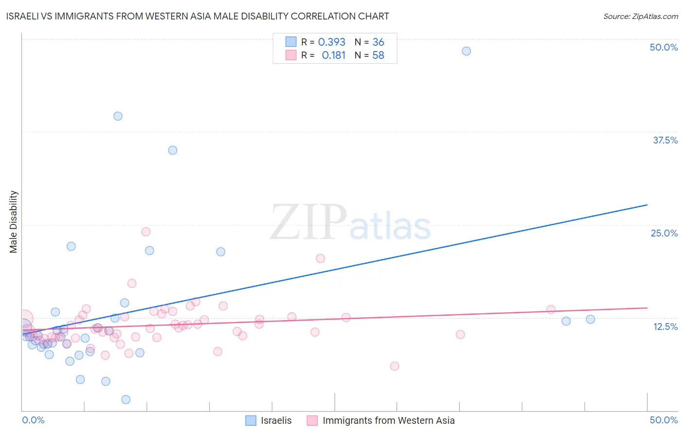 Israeli vs Immigrants from Western Asia Male Disability