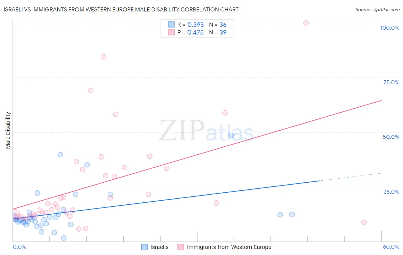 Israeli vs Immigrants from Western Europe Male Disability