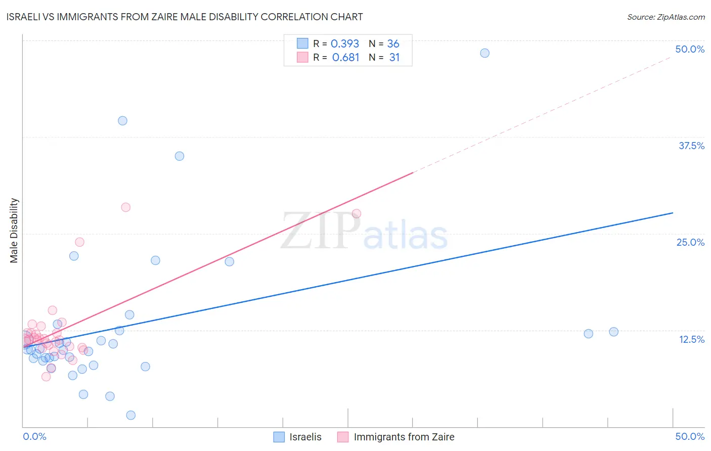 Israeli vs Immigrants from Zaire Male Disability
