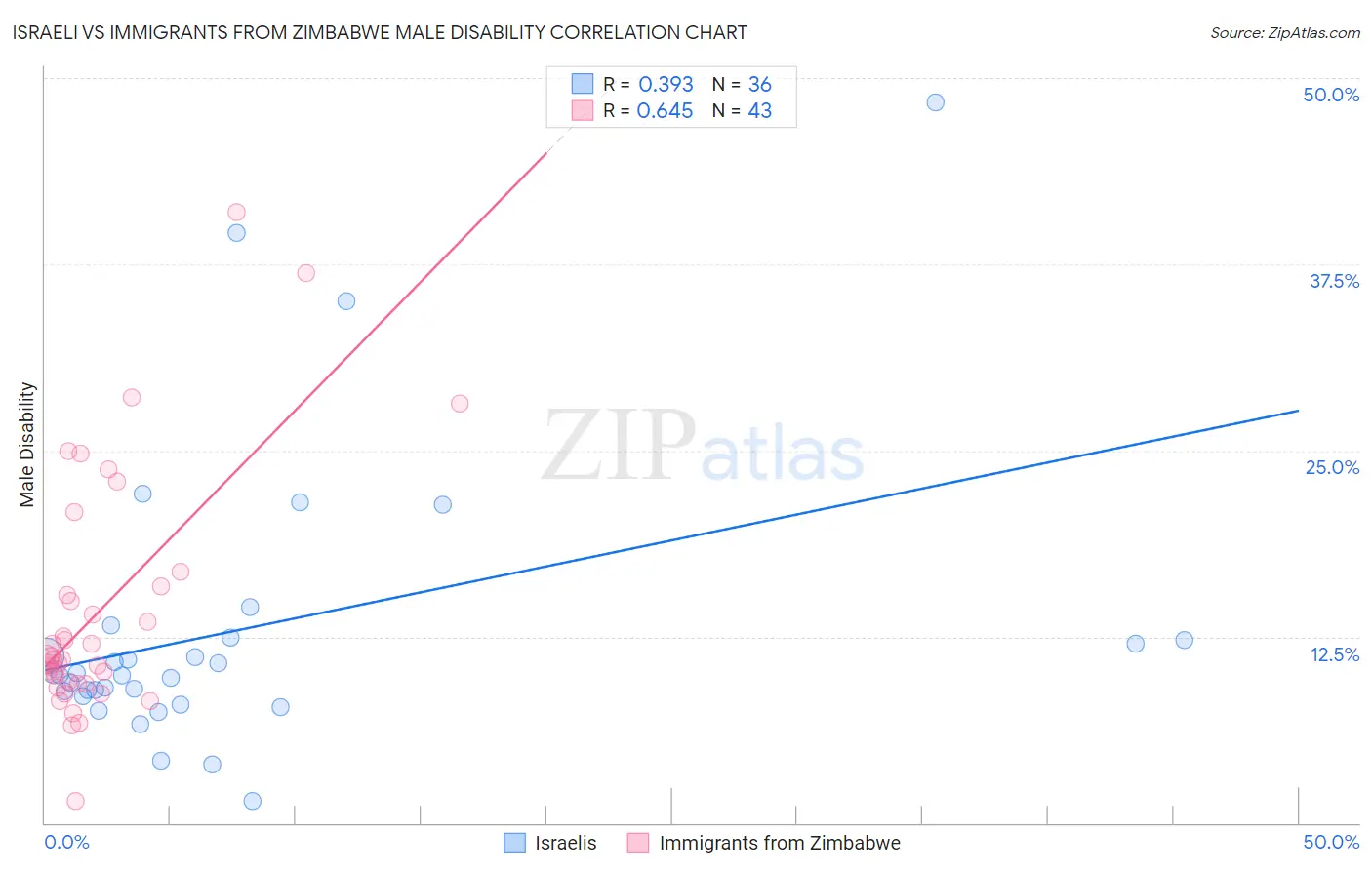 Israeli vs Immigrants from Zimbabwe Male Disability