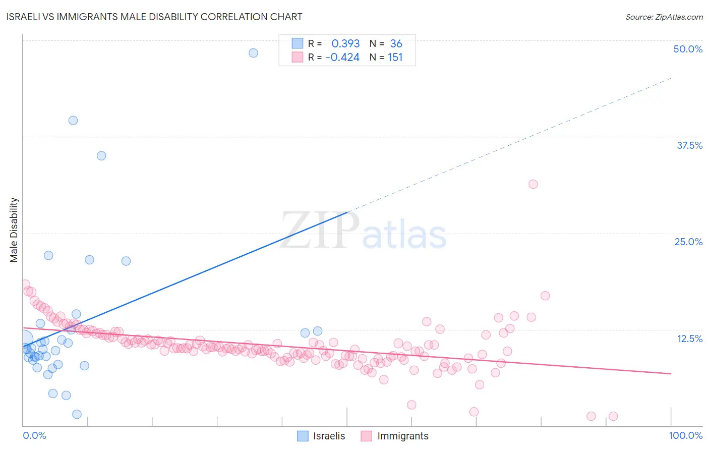 Israeli vs Immigrants Male Disability