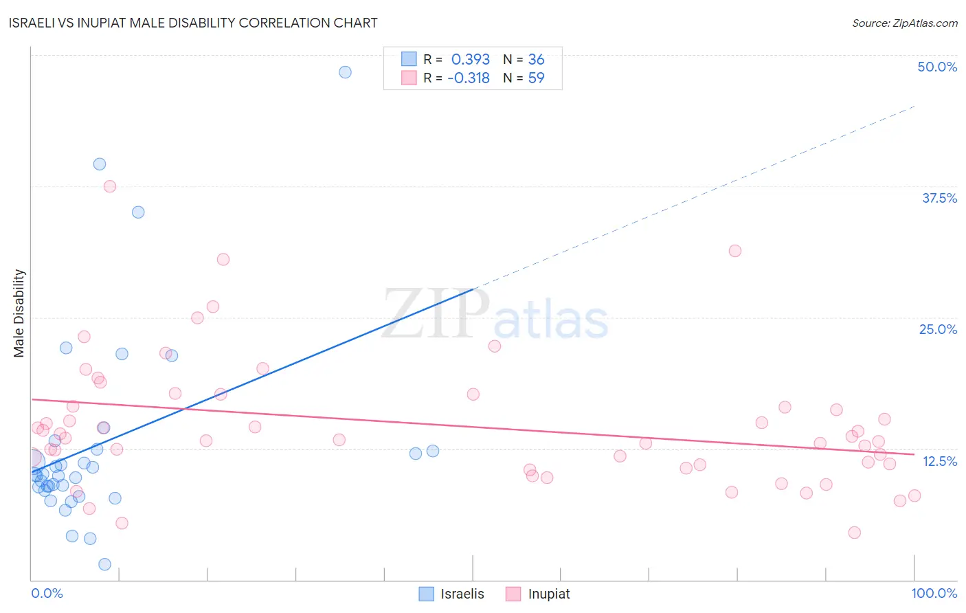 Israeli vs Inupiat Male Disability