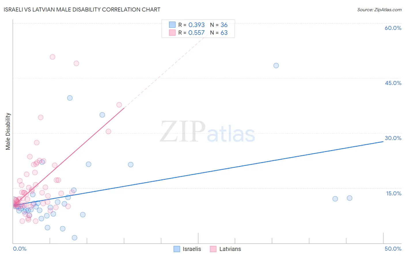 Israeli vs Latvian Male Disability