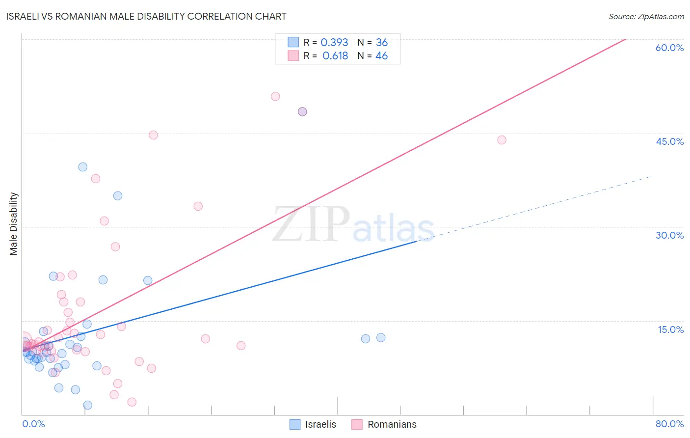 Israeli vs Romanian Male Disability