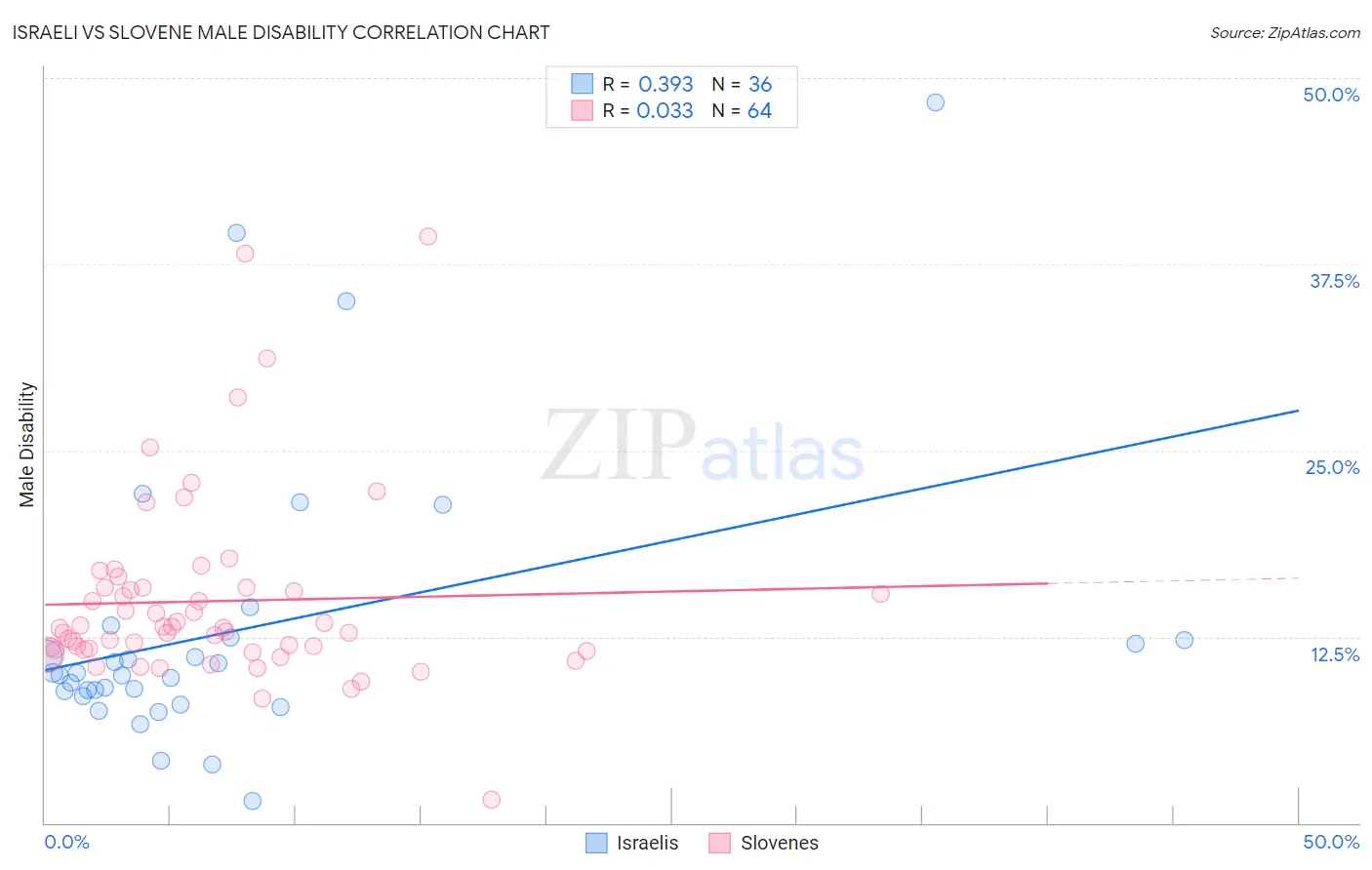 Israeli vs Slovene Male Disability