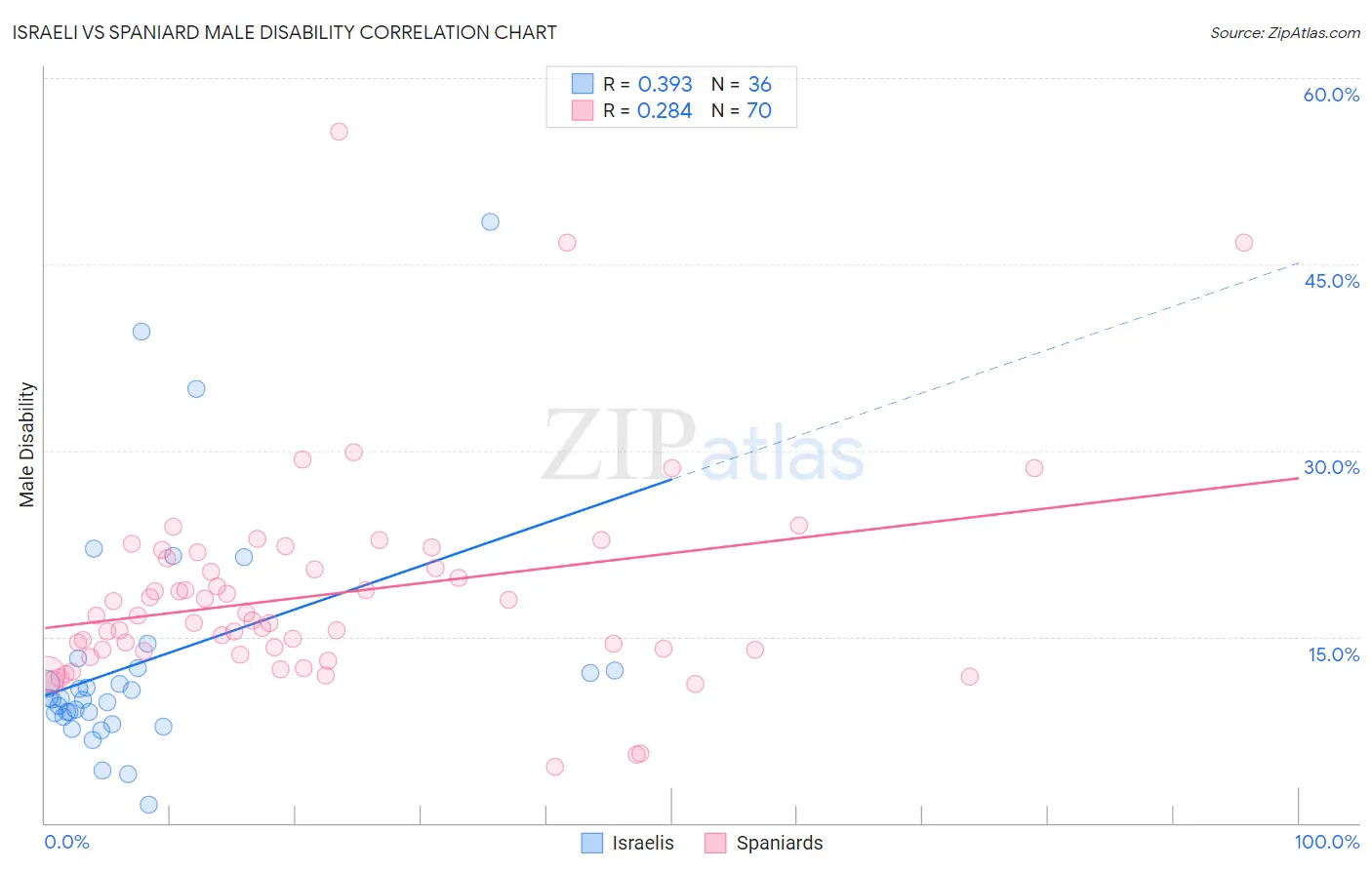 Israeli vs Spaniard Male Disability