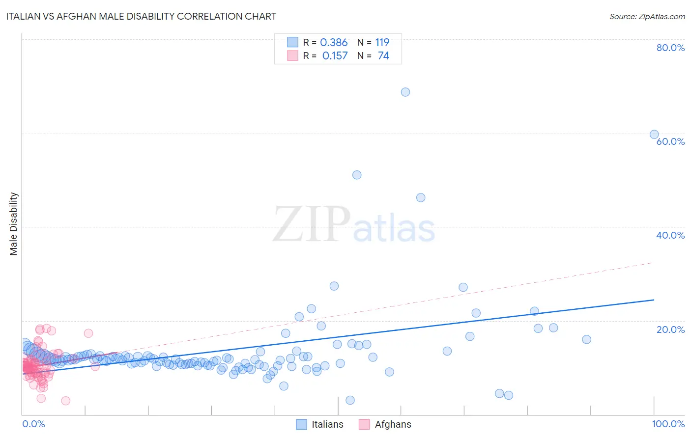 Italian vs Afghan Male Disability