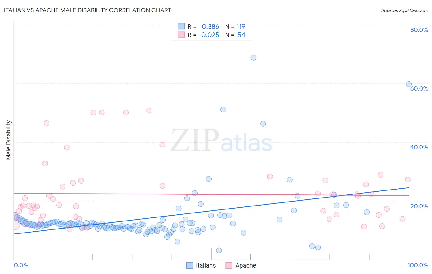 Italian vs Apache Male Disability