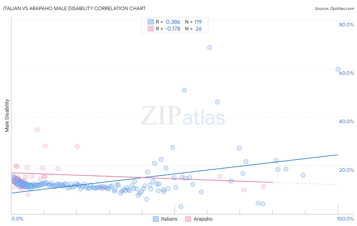 Italian vs Arapaho Male Disability